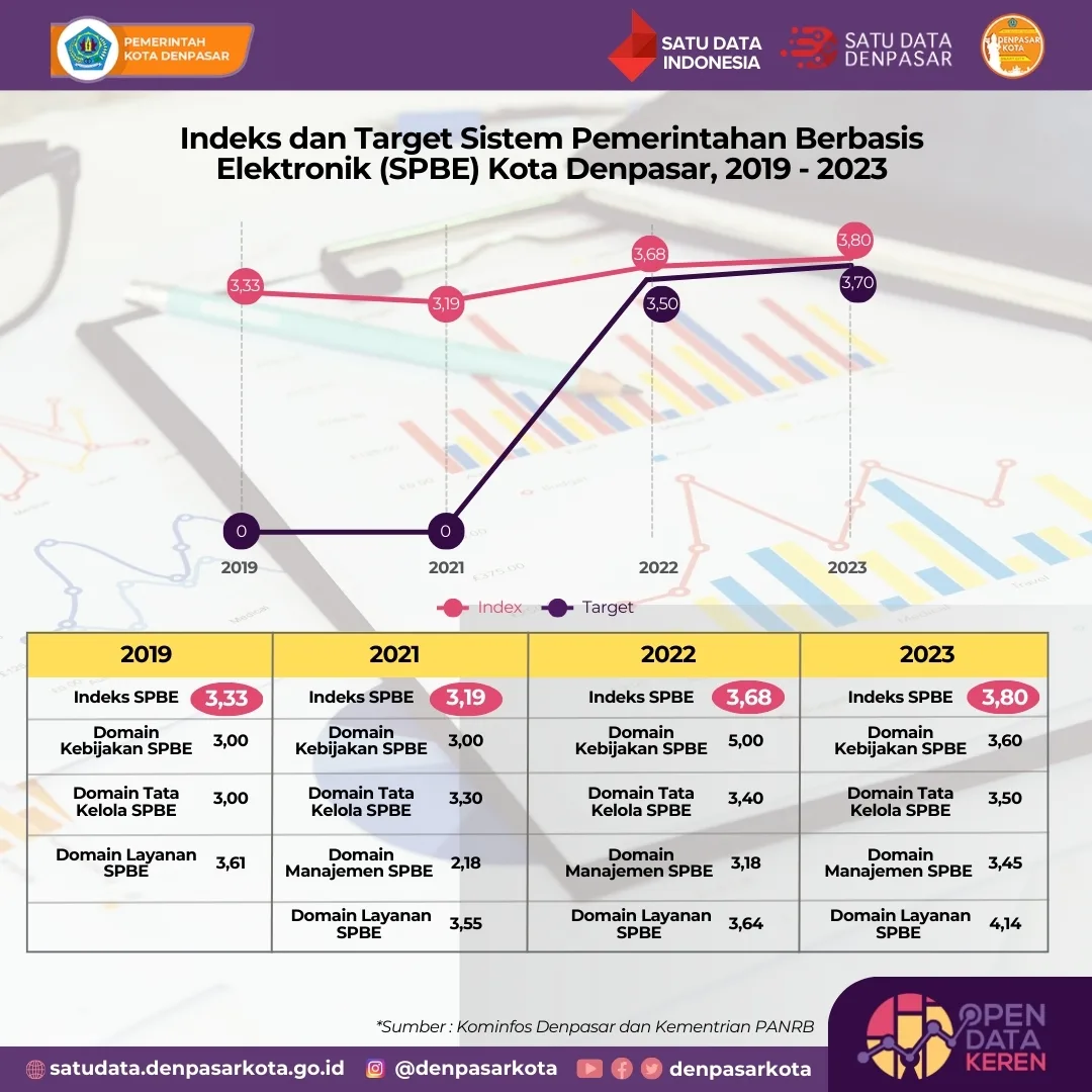 SPBE Denpasar Evaluation