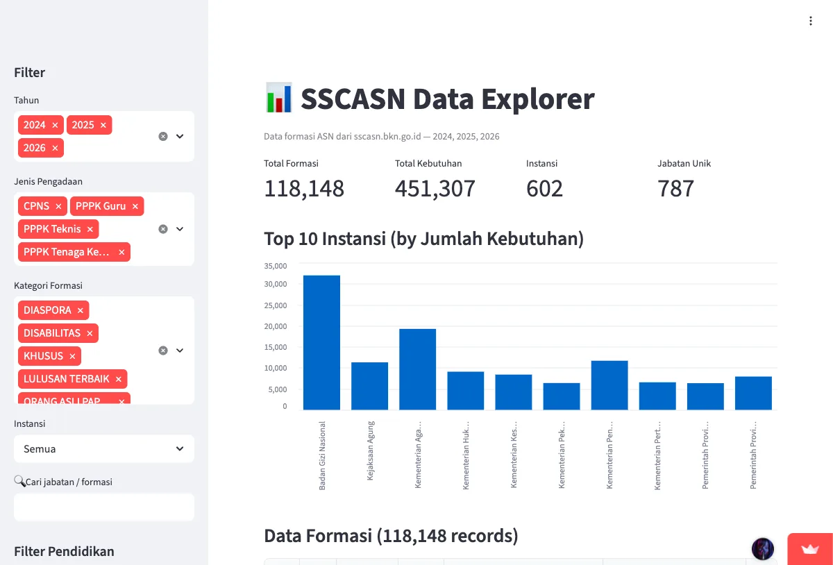 SSCASN Data Explorer